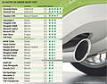 24 Autos im Green NCAP-Test